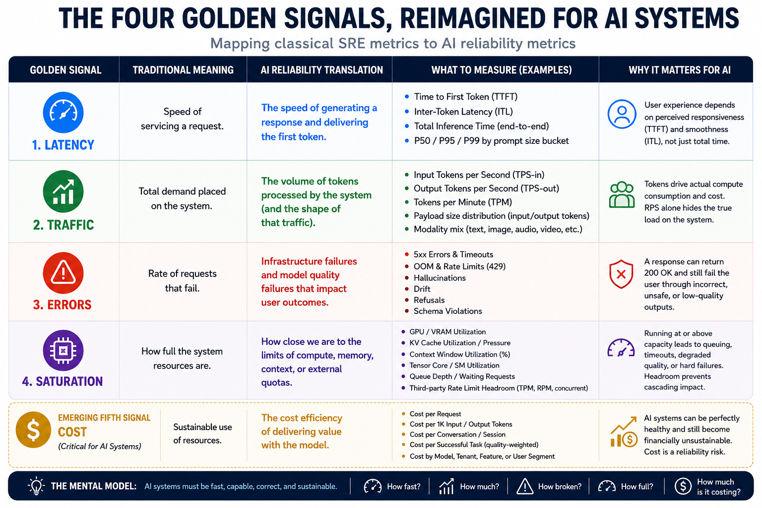 The Four Golden Signals, Reimagined for AI Systems — mapping classical SRE metrics to AI reliability metrics